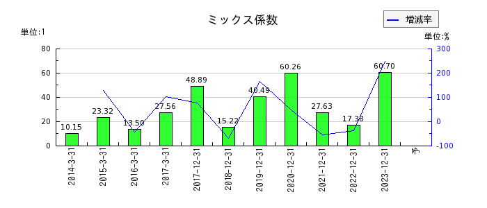 東京応化工業のミックス係数の推移