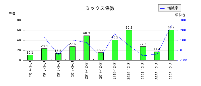 東京応化工業のミックス係数の推移