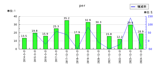 東京応化工業のperの推移