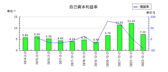 東京応化工業の自己資本利益率の推移