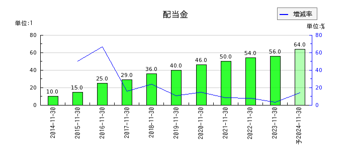 大阪有機化学工業の年間配当金推移