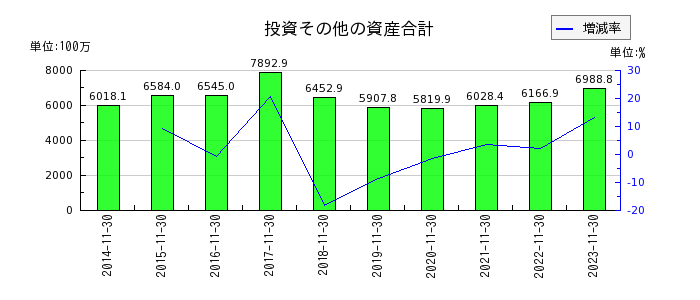 大阪有機化学工業の投資その他の資産合計の推移