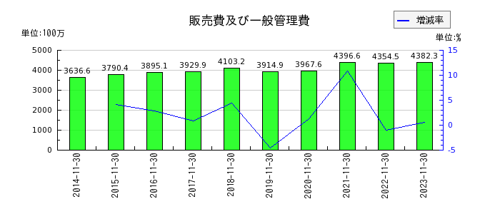 大阪有機化学工業の販売費及び一般管理費の推移
