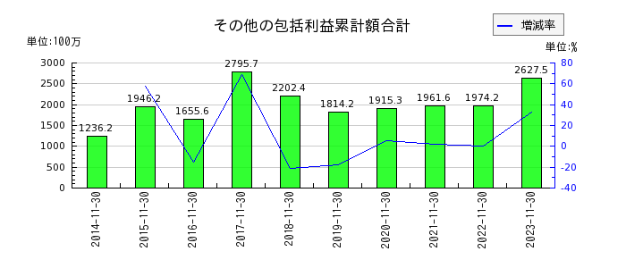 大阪有機化学工業のその他の包括利益累計額合計の推移