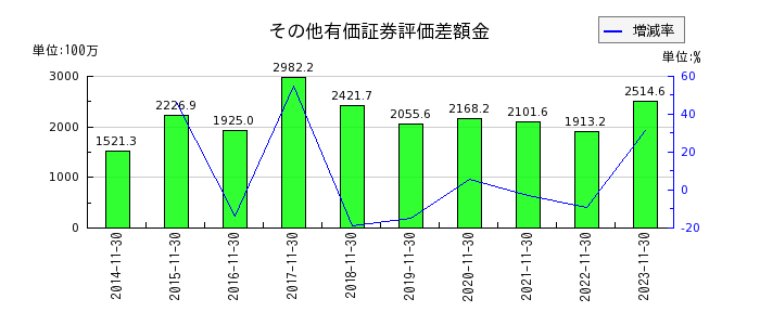 大阪有機化学工業のその他有価証券評価差額金の推移