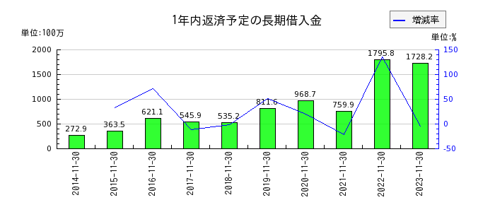 大阪有機化学工業の1年内返済予定の長期借入金の推移