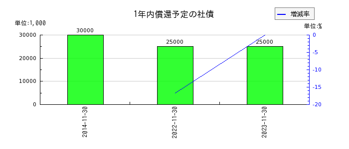大阪有機化学工業の1年内償還予定の社債の推移