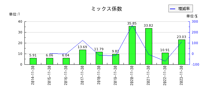 大阪有機化学工業のミックス係数の推移