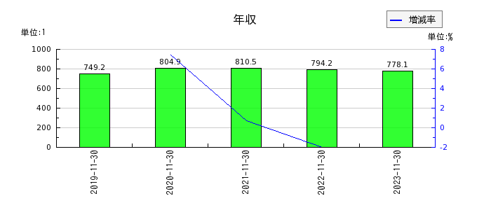 大阪有機化学工業の年収の推移