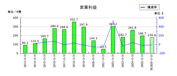 三菱ケミカルグループの通期の営業利益推移