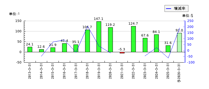 三菱ケミカルグループのEPS(一株当たりの利益)推移