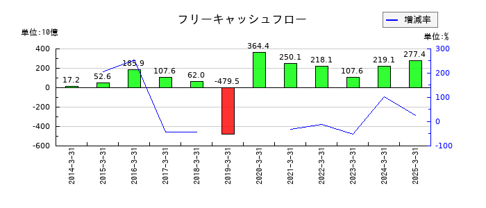 三菱ケミカルグループのフリーキャッシュフロー推移