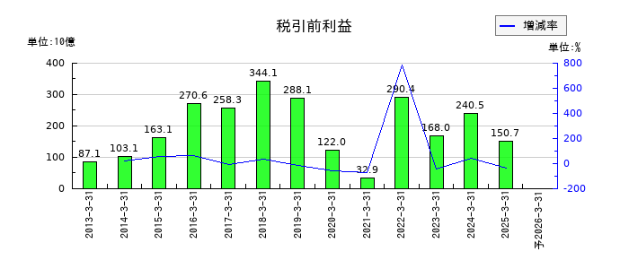 三菱ケミカルグループの通期の経常利益推移