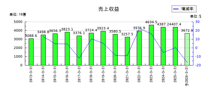 三菱ケミカルグループの通期の売上高推移