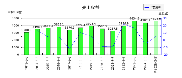 三菱ケミカルグループの通期の売上高推移
