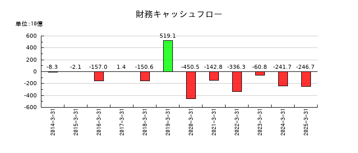 三菱ケミカルグループの財務キャッシュフロー推移