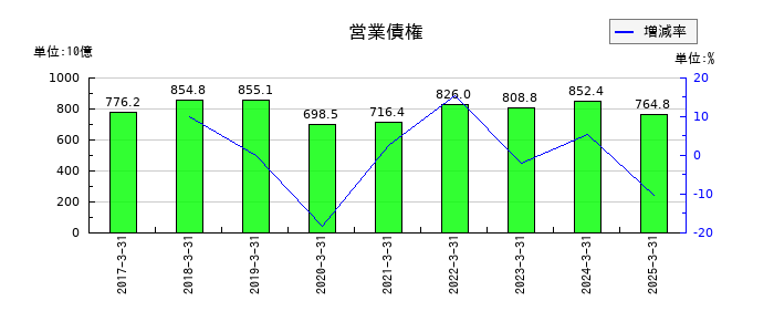 三菱ケミカルグループの営業債権の推移