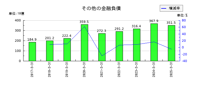 三菱ケミカルグループのその他の金融負債の推移