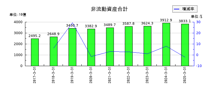 三菱ケミカルグループの非流動資産合計の推移