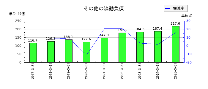三菱ケミカルグループのその他の流動負債の推移
