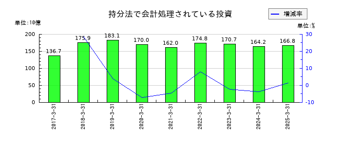 三菱ケミカルグループの持分法で会計処理されている投資の推移