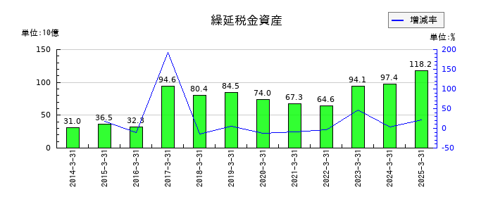 三菱ケミカルグループの繰延税金資産の推移