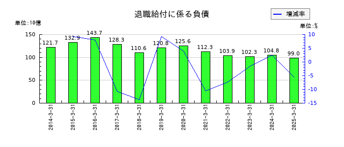 三菱ケミカルグループの退職給付に係る負債の推移