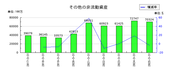 三菱ケミカルグループのその他の非流動資産の推移