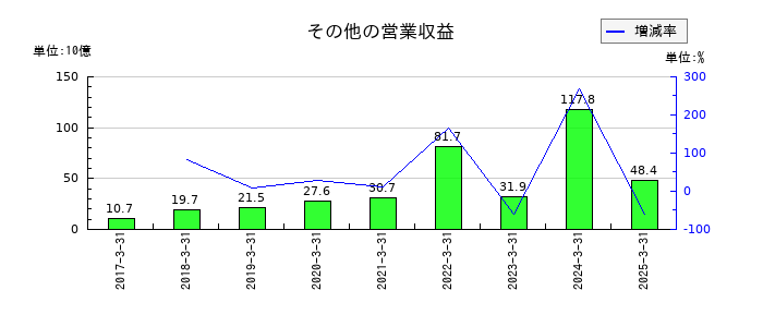三菱ケミカルグループのその他の営業収益の推移