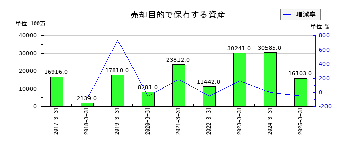 三菱ケミカルグループの売却目的で保有する資産の推移