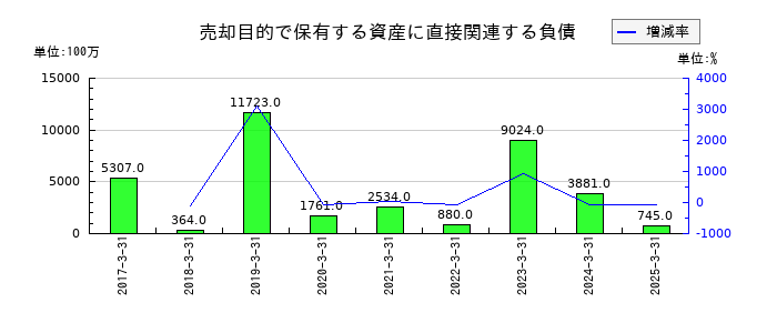 三菱ケミカルグループの売却目的で保有する資産に直接関連する負債の推移