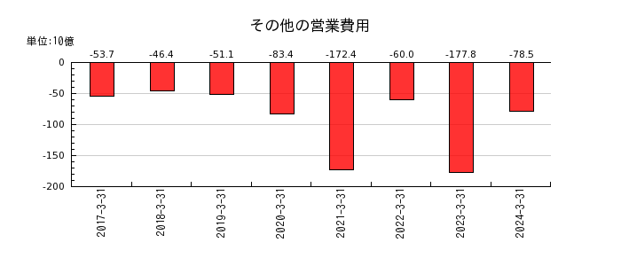 三菱ケミカルグループのその他の営業費用の推移