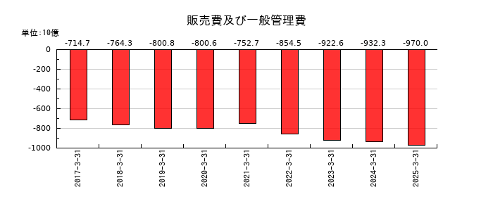 三菱ケミカルグループの販売費及び一般管理費の推移