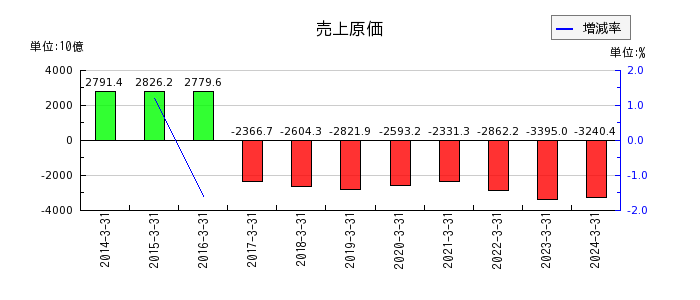 三菱ケミカルグループの売上原価の推移