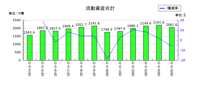 三菱ケミカルグループの流動資産合計の推移