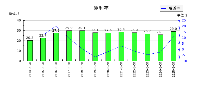 三菱ケミカルグループの粗利率の推移