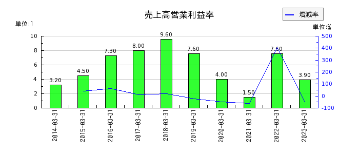 三菱ケミカルグループの売上高営業利益率の推移