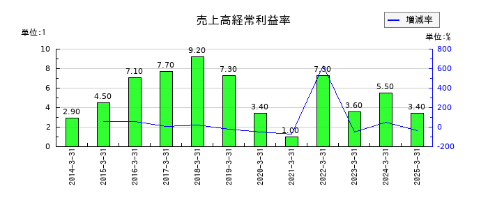 三菱ケミカルグループの売上高経常利益率の推移