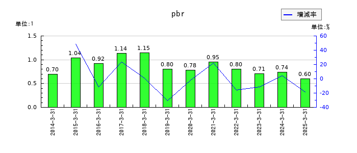 三菱ケミカルグループのpbrの推移