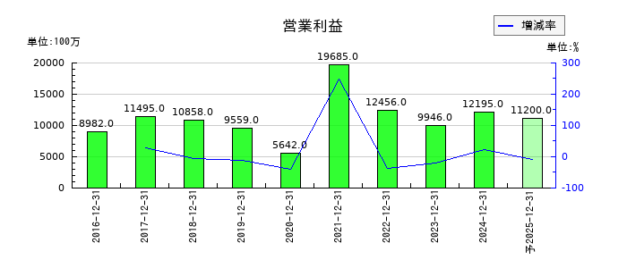 KHネオケムの通期の営業利益推移