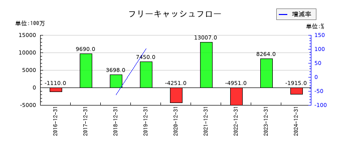 KHネオケムのフリーキャッシュフロー推移