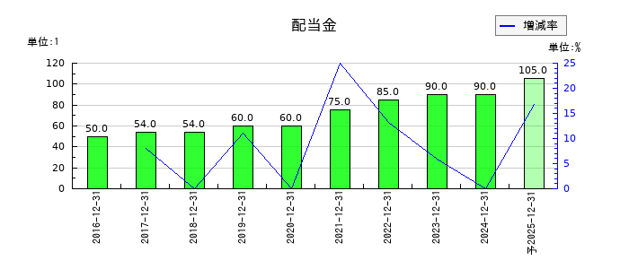 KHネオケムの年間配当金推移