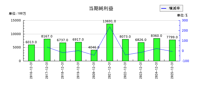 KHネオケムの通期の純利益推移