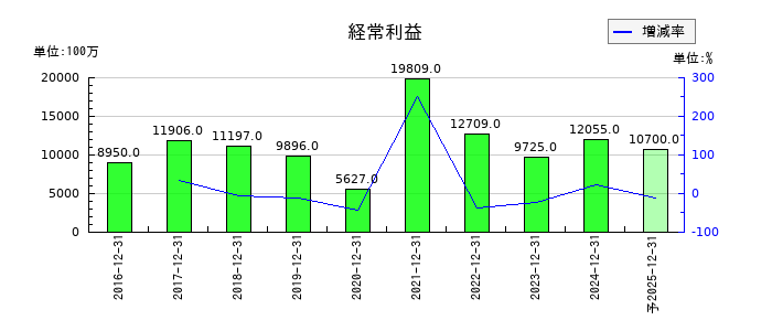 KHネオケムの通期の経常利益推移