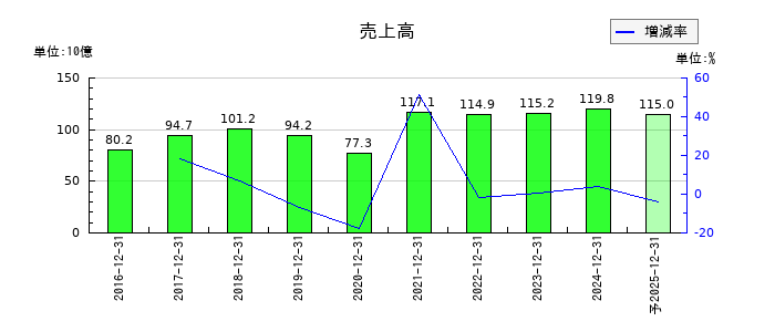 KHネオケムの通期の売上高推移