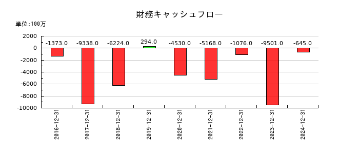 KHネオケムの財務キャッシュフロー推移