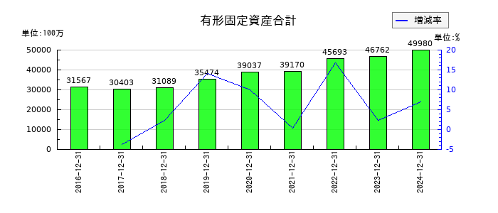 KHネオケムの有形固定資産合計の推移