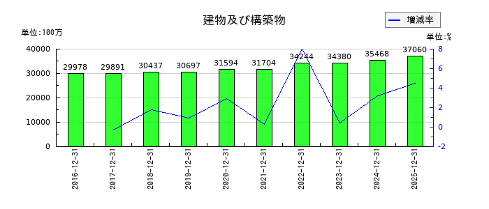 KHネオケムの受取手形売掛金及び契約資産の推移