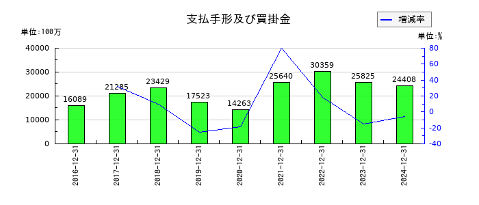 KHネオケムの支払手形及び買掛金の推移