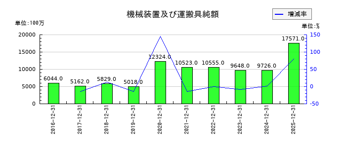 KHネオケムの機械装置及び運搬具純額の推移